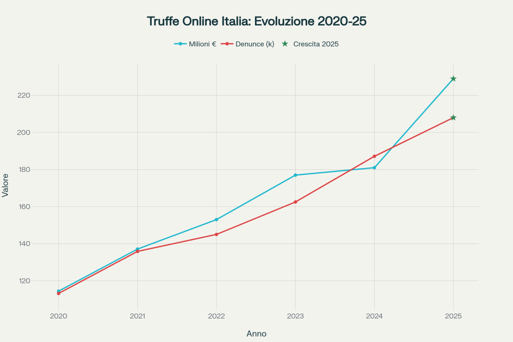 Truffe Online In Toscana 2025: La Cybercrisi Italiana - Come Tutelarsi 1 Truffe Online